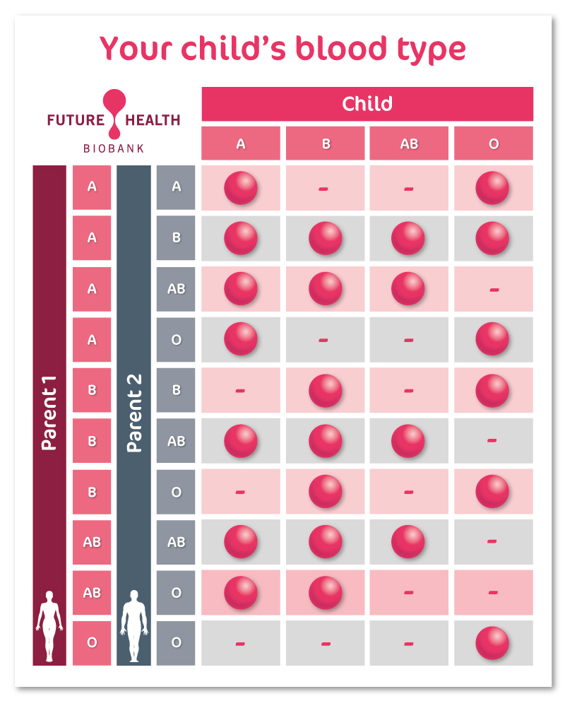 The importance of knowing your baby’s blood type Future Health Biobank