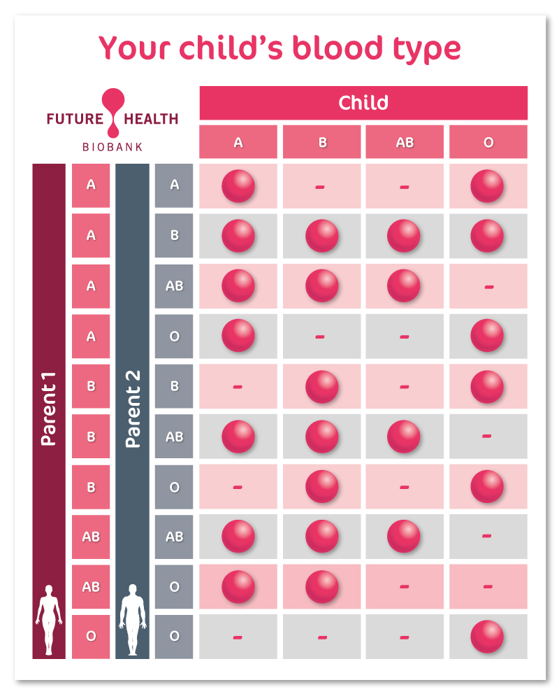 Chart predicting a child's blood type