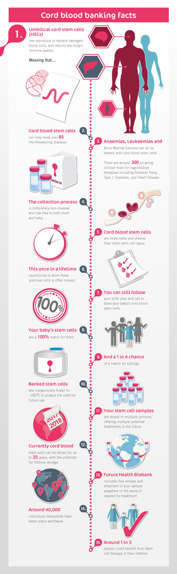 World Cord Blood Day 27 - Cord Blood Banking Facts