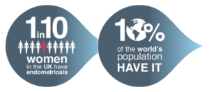 1 in 10 women in the UK have endometriosis. 10% of the world's population have it